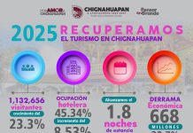 Chignahuapan consolida su recuperación turística en 2025 con crecimiento histórico