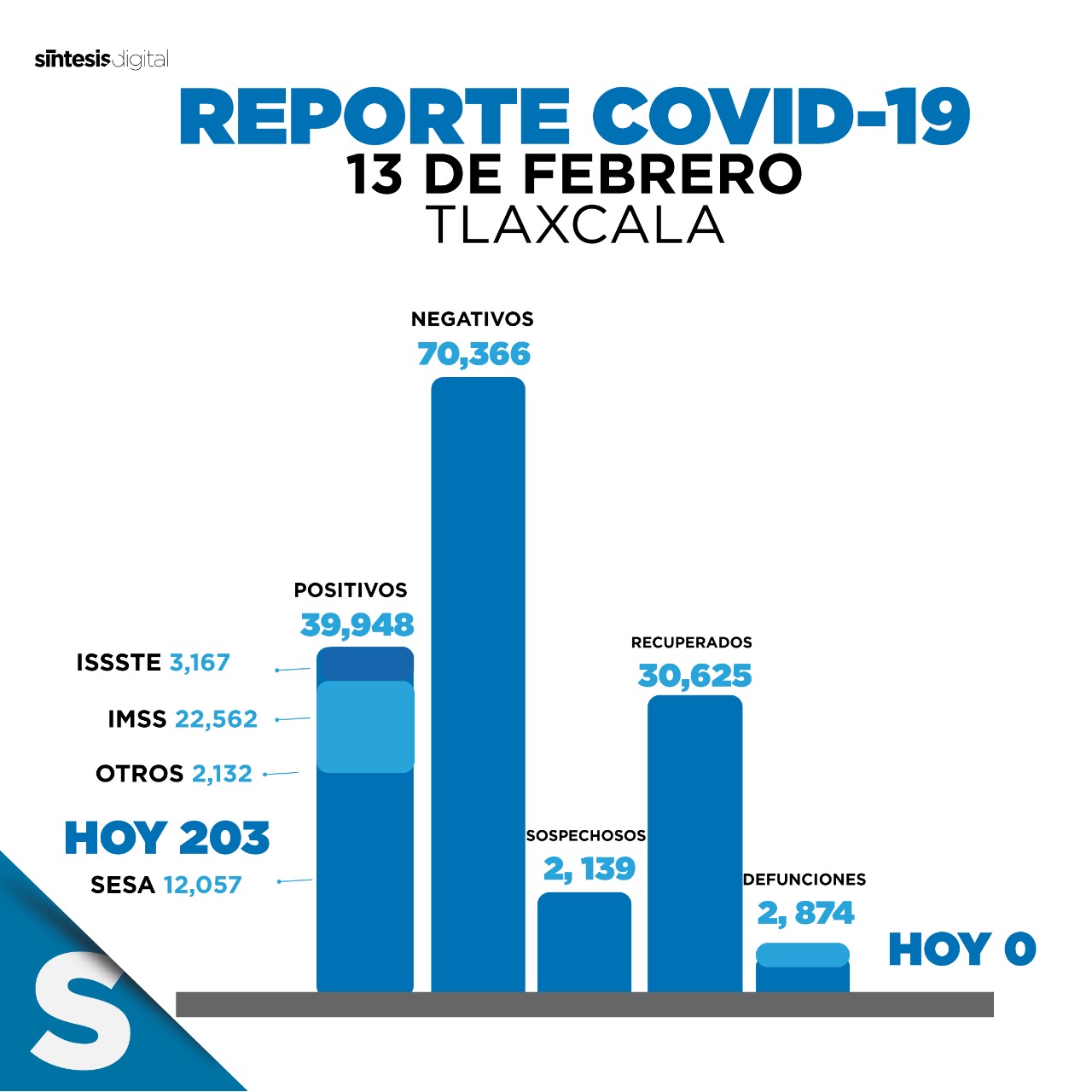 Reporte covid 13 de febrero Tlax