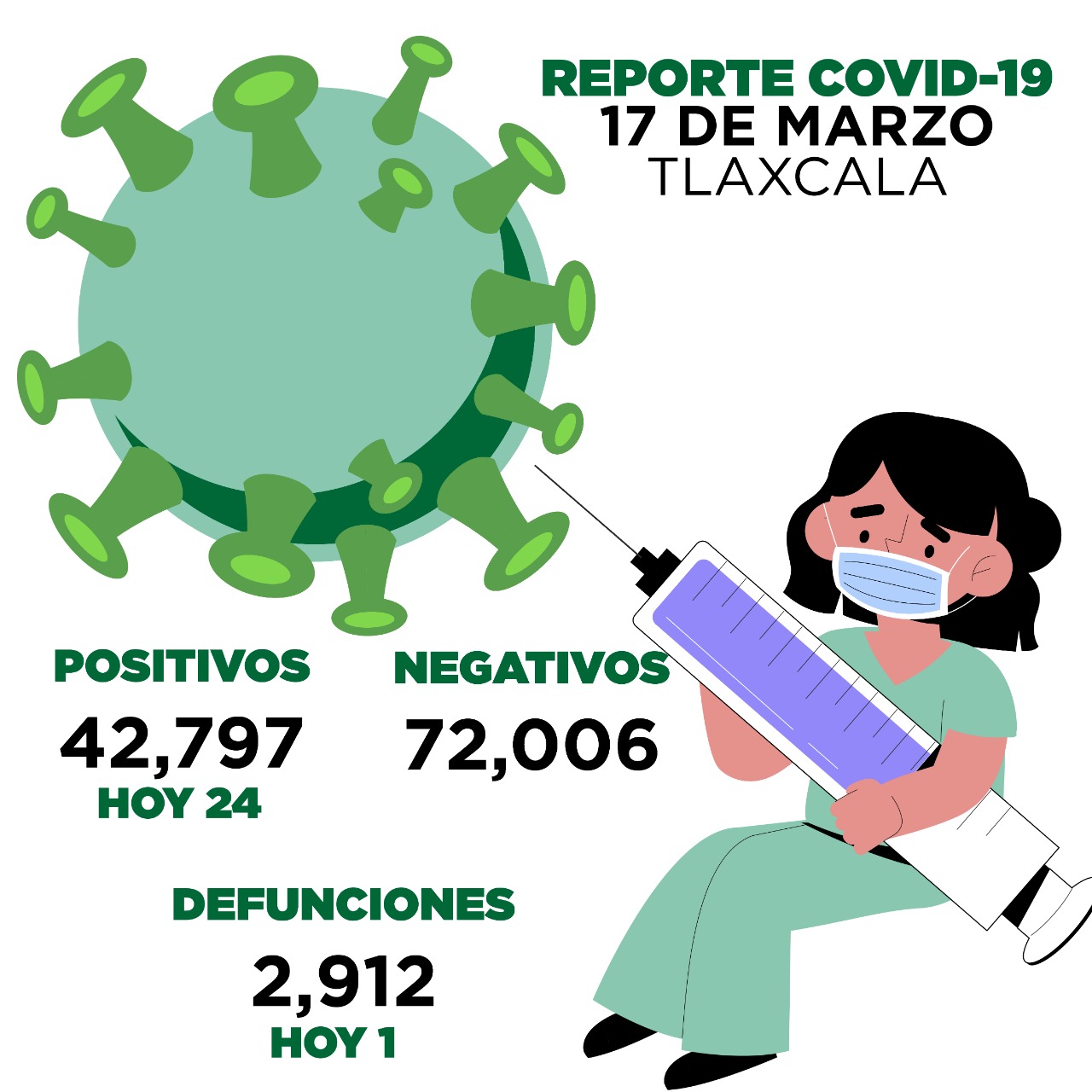 Registra SESA 24 positivos y una defuncion por covid-19 en Tlaxcala