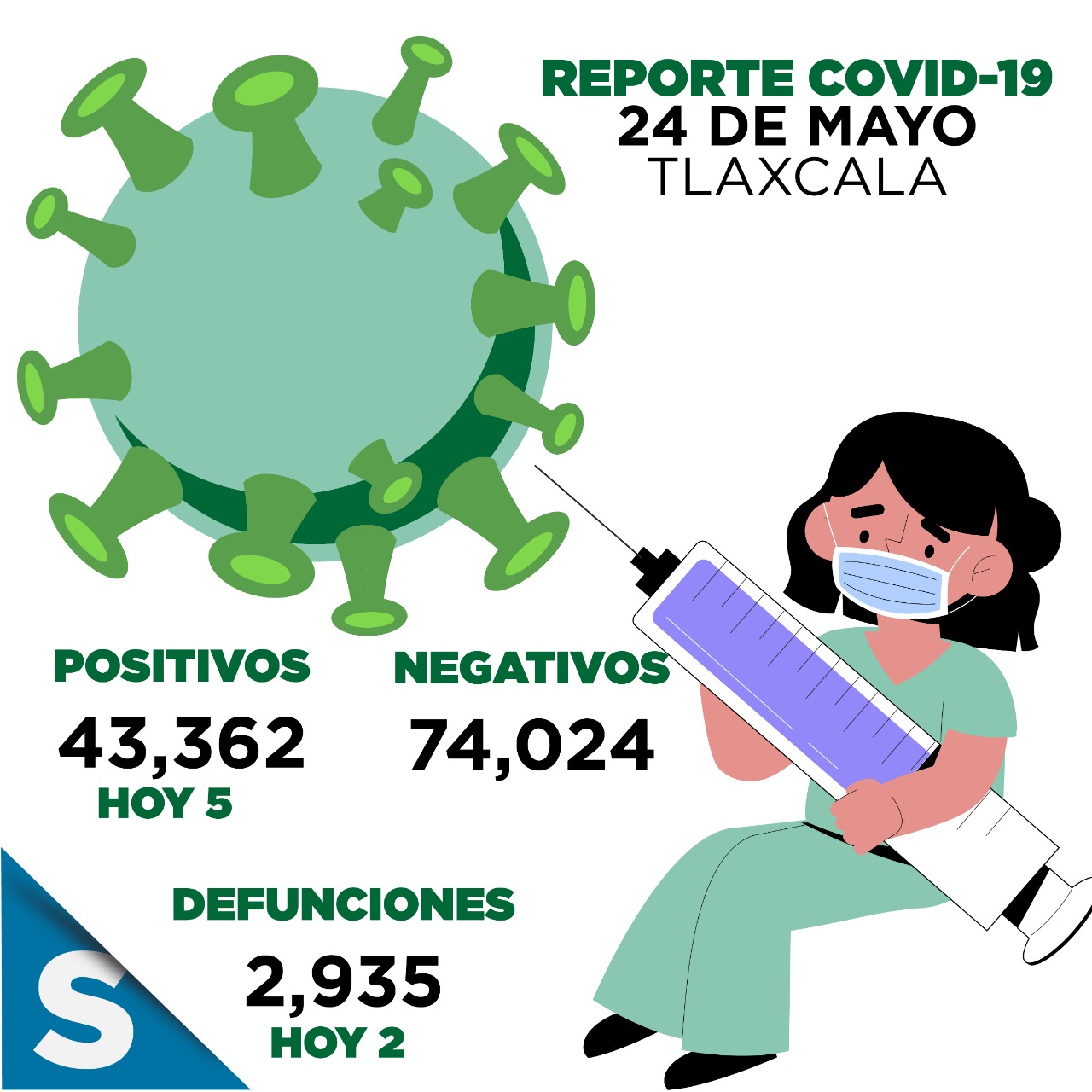 Registra SESA 5 positivos y dos defunciones por covid-19 en Tlaxcala
