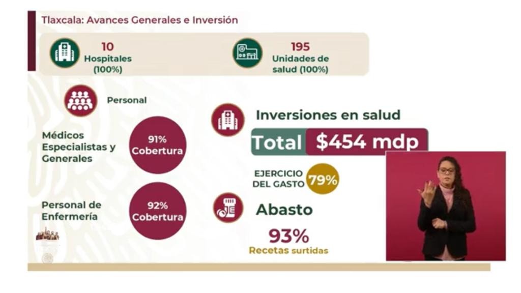 El surtimiento de recetas médicas en Tlaxcala registra un 93 por ciento:  Zoé Robledo