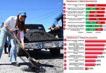 Resulta positivo trabajo de bacheo de diputada panista