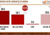 Morena lidera preferencias rumbo a la elección de 2027 en Tlaxcala
