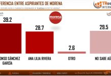 Morena lidera preferencias rumbo a la elección de 2027 en Tlaxcala