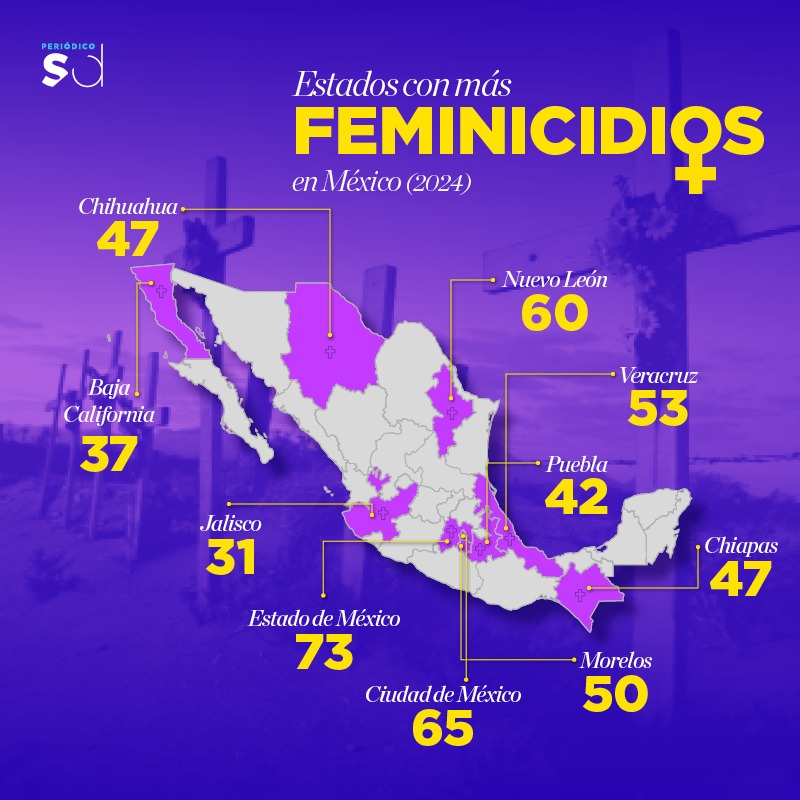 Estados con más feminicidios en México