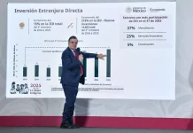 Gobierno federal prevé récord histórico de Inversión Extranjera Directa en 2025