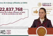 Empleo afiliado al IMSS registra nuevo récord histórico con 22 millones 837 mil empleos en noviembre