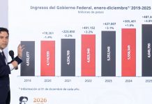 SAT reportó una recaudación récord de más de 6 billones de pesos en 2025