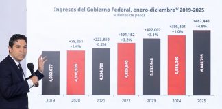 SAT reportó una recaudación récord de más de 6 billones de pesos en 2025